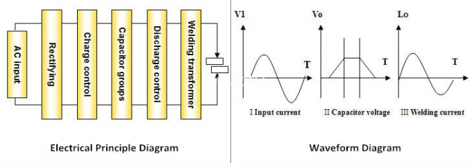 Πολυσημειακός οξυγονοκολλητής σημείων καυστήρων θερμαστρών μηχανών συγκόλλησης απαλλαγής πυκνωτών